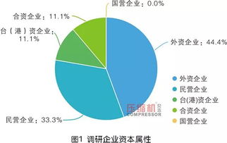 2019年度無油壓縮機市場調研報告