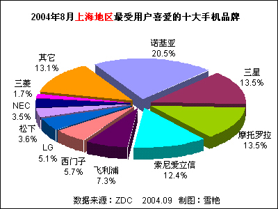 2004年8月中國手機市場用戶喜愛度分析報告